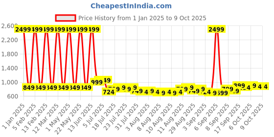 myntra.com Priority Unisex Solid College Backpack priority Price History Graph from 1 Jan 2025 to 8 Oct 2025