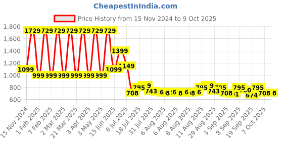 myntra.com Priority Unisex Solid PU Padded Backpack priority Price History Graph from 15 Nov 2024 to 9 Oct 2025