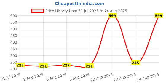 myntra.com Priority Unisex Solid Water Resistance Backpack - 10.3 l priority Price History Graph from 31 Jul 2025 to 24 Aug 2025