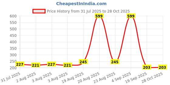 myntra.com Priority Unisex Solid Water Resistance Backpack - 10.3 l priority Price History Graph from 31 Jul 2025 to 27 Oct 2025