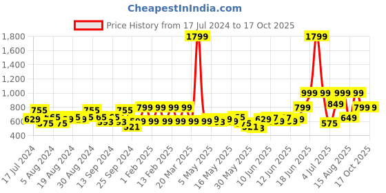 myntra.com Priority Unisex Stripe Printed Laptop Backpack-38L priority Price History Graph from 17 Jul 2024 to 17 Oct 2025