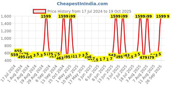 myntra.com Priority Unisex Stripe Printed Laptop Backpack-38L priority Price History Graph from 17 Jul 2024 to 17 Oct 2025