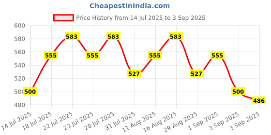myntra.com Priority Unisex Striped Backpack priority Price History Graph from 14 Jul 2025 to 3 Sep 2025