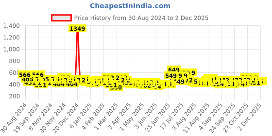 myntra.com Priority Unisex Striped Backpack- 28L priority Price History Graph from 30 Aug 2024 to 30 Nov 2025