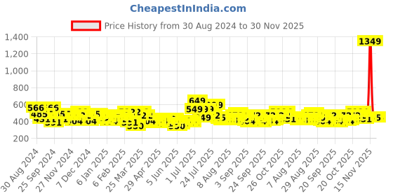 myntra.com Priority Unisex Striped Backpack- 28L priority Price History Graph from 30 Aug 2024 to 30 Nov 2025