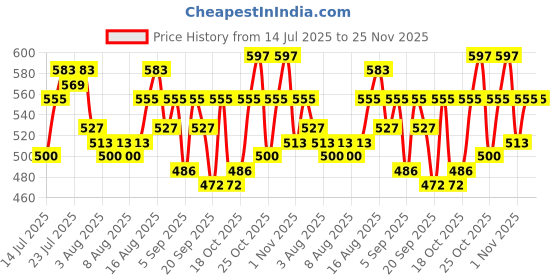 myntra.com Priority Unisex Striped Backpack - 38.45 L priority Price History Graph from 14 Jul 2025 to 24 Nov 2025
