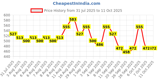 myntra.com Priority Unisex Striped Laptop Backpack priority Price History Graph from 31 Jul 2025 to 11 Oct 2025