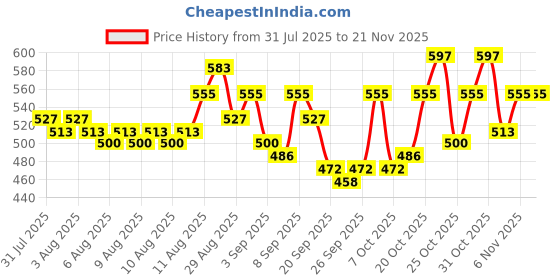 myntra.com Priority Unisex Striped Laptop Backpack priority Price History Graph from 31 Jul 2025 to 20 Nov 2025