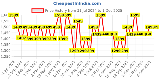 myntra.com Priority Unisex Textured Laptop Bag Up to 16 inch priority Price History Graph from 31 Jul 2024 to 30 Nov 2025