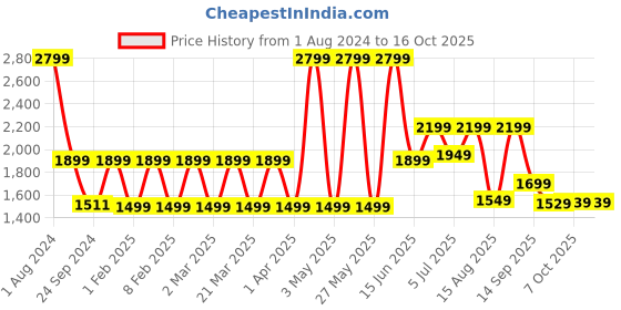 myntra.com Priority Unisex Textured Laptop Bag Up to 16 inch priority Price History Graph from 1 Aug 2024 to 16 Oct 2025