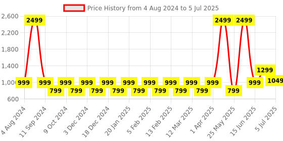 myntra.com Priority Unisex Typography Backpack priority Price History Graph from 4 Aug 2024 to 5 Jul 2025