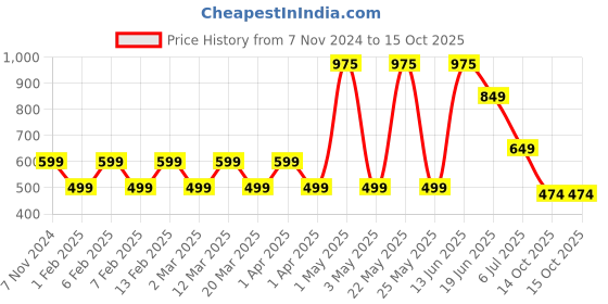 myntra.com Priority Unisex Typography Backpack priority Price History Graph from 7 Nov 2024 to 15 Oct 2025