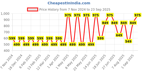 myntra.com Priority Unisex Typography Backpack priority Price History Graph from 7 Nov 2024 to 23 Sep 2025