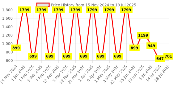 myntra.com Priority Unisex Typography Backpack priority Price History Graph from 15 Nov 2024 to 14 Jul 2025