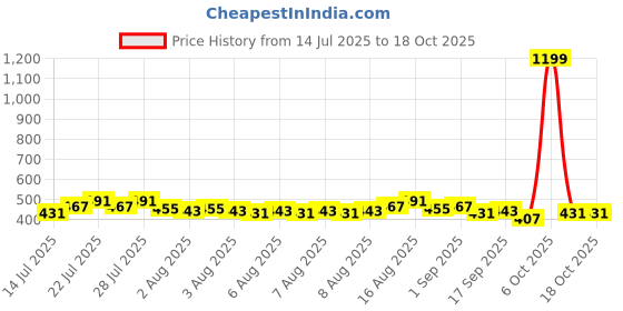 myntra.com Priority Unisex Typography Backpack 31.34L priority Price History Graph from 14 Jul 2025 to 18 Oct 2025