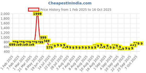 myntra.com Priority Unisex Typography Large Laptop Backpack priority Price History Graph from 1 Feb 2025 to 16 Oct 2025