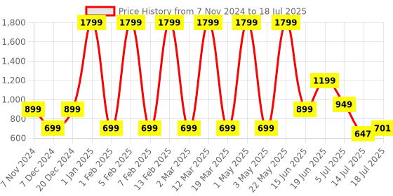 myntra.com Priority Unisex Typography Printed Backpack priority Price History Graph from 7 Nov 2024 to 14 Jul 2025