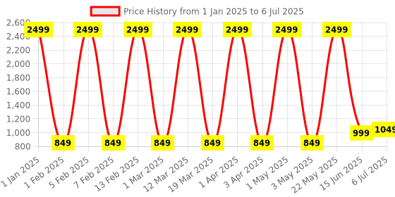 myntra.com Priority Unisex Typography Printed Backpack priority Price History Graph from 1 Jan 2025 to 6 Jul 2025