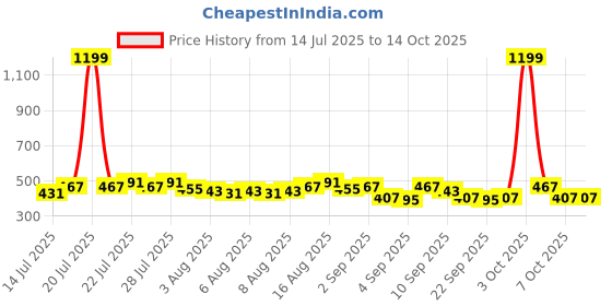 myntra.com Priority Unisex Typography Printed Backpack - 31.34 L priority Price History Graph from 14 Jul 2025 to 14 Oct 2025