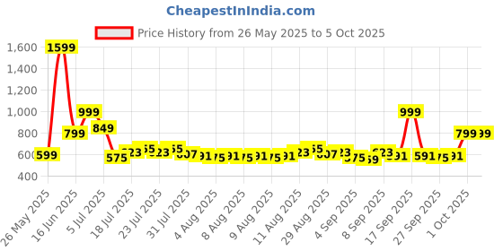 myntra.com Priority Unisex Typography Printed College Backpack priority Price History Graph from 26 May 2025 to 4 Oct 2025