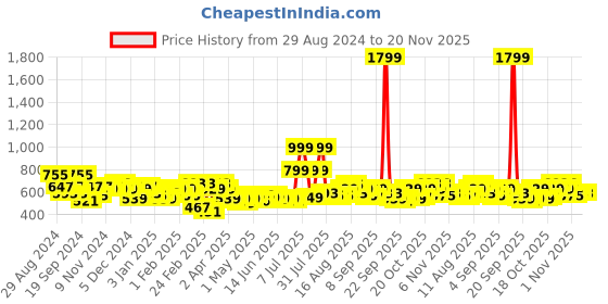 myntra.com Priority Unisex Typography Printed Laptop Backpack - 38 L priority Price History Graph from 29 Aug 2024 to 20 Nov 2025