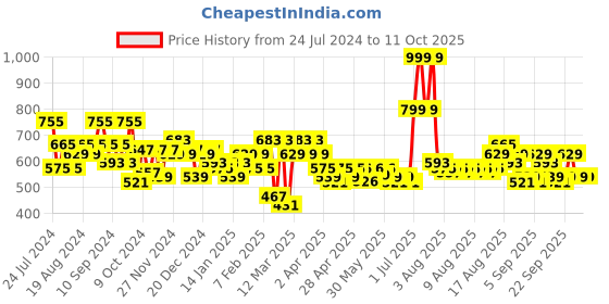 myntra.com Priority Unisex Typography Printed Laptop Backpack-38L priority Price History Graph from 24 Jul 2024 to 10 Oct 2025