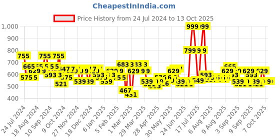myntra.com Priority Unisex Typography Printed Laptop Backpack-38L priority Price History Graph from 24 Jul 2024 to 12 Oct 2025