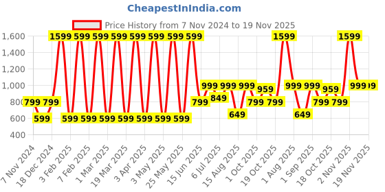 myntra.com Priority Unisex Yoke-Style Large Backpack With Rain Cover priority Price History Graph from 7 Nov 2024 to 18 Nov 2025