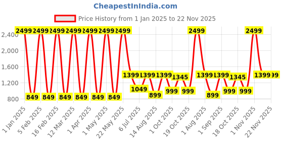 myntra.com Priority UnisexLaptop Backpack priority Price History Graph from 1 Jan 2025 to 22 Nov 2025