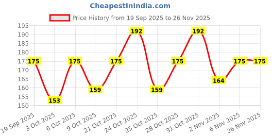 myntra.com Priority Women Camouflage Print Backpack priority Price History Graph from 19 Sep 2025 to 24 Nov 2025