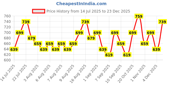 myntra.com Priority Women Graphic Printed College Backpack with Rain Cover priority Price History Graph from 14 Jul 2025 to 23 Dec 2025