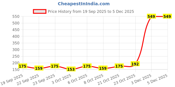 myntra.com Priority Women Printed Backpack priority Price History Graph from 19 Sep 2025 to 5 Dec 2025