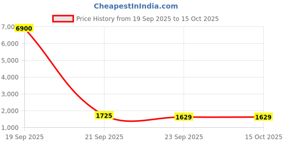 myntra.com Prisachi Women Floral Printed Kurta with Trouser & Dupatta prisachi Price History Graph from 19 Sep 2025 to 14 Oct 2025
