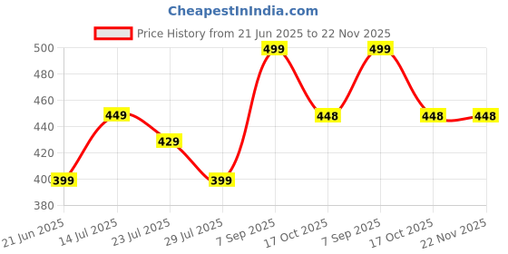myntra.com PRISCA Ethnic Motifs Printed Zari Pure Cotton Straight Kurta prisca Price History Graph from 21 Jun 2025 to 22 Nov 2025