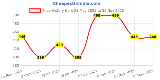 myntra.com PRISCA Floral Printed Square Neck Straight Kurta prisca Price History Graph from 25 May 2025 to 23 Nov 2025