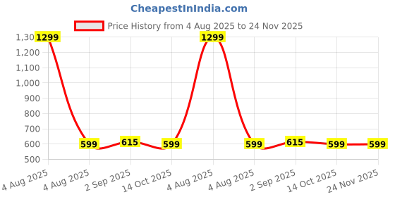 myntra.com PRISCA Floral Printed V-Neck Thread Work Pure Cotton Kurta With Trousers And Dupatta prisca Price History Graph from 4 Aug 2025 to 23 Nov 2025