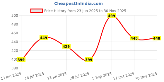 myntra.com PRISCA Paisley Printed Panelled Flared Sleeves Floral A-Line Kurta prisca Price History Graph from 23 Jun 2025 to 28 Nov 2025