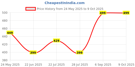 myntra.com PRISCA Women Ethnic Motifs Printed Flared Sleeves Kurta prisca Price History Graph from 24 May 2025 to 4 Oct 2025