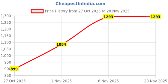 myntra.com PRISHA FASHION Geometric Printed Jaali Banarasi Saree prisha fashion Price History Graph from 27 Oct 2025 to 28 Nov 2025