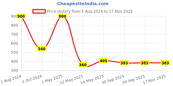 myntra.com PRISHA INDIA CRAFT 6 Pieces Gold-Toned Beads Coasters prisha india craft Price History Graph from 1 Aug 2024 to 17 Nov 2025