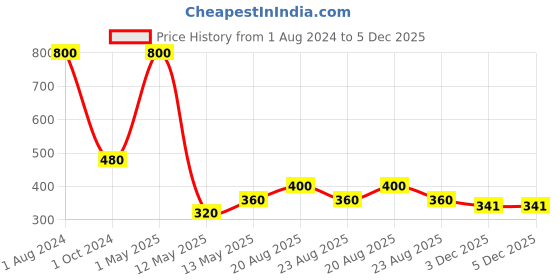 myntra.com PRISHA INDIA CRAFT 8 Pieces White Beaded Coasters prisha india craft Price History Graph from 1 Aug 2024 to 4 Dec 2025