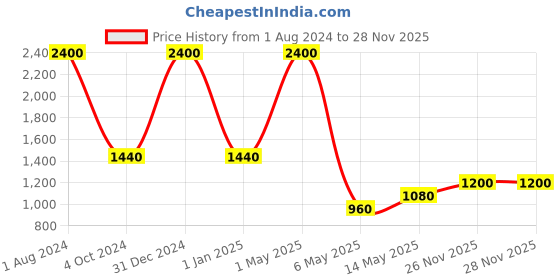 myntra.com PRISHA INDIA CRAFT Gold Toned 2 Pieces Double Wall Vacuum Copper Water Bottles 900 ml Each prisha india craft Price History Graph from 1 Aug 2024 to 28 Nov 2025