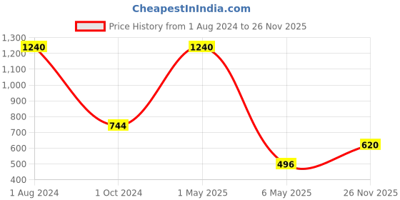 myntra.com PRISHA INDIA CRAFT Golden Copper Water Bottle 900 ML prisha india craft Price History Graph from 1 Aug 2024 to 26 Nov 2025