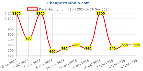 myntra.com PRISHA INDIA CRAFT Silver Toned 2 Pieces Textured Circular Table Placemats prisha india craft Price History Graph from 31 Jul 2024 to 27 Nov 2025