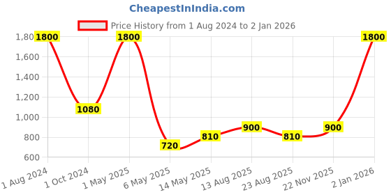 myntra.com PRISHA INDIA CRAFT Silver Toned 3 Pieces Round Glass Beads Table Placemats prisha india craft Price History Graph from 1 Aug 2024 to 30 Dec 2025