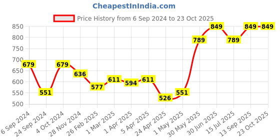 myntra.com Prishe Beauty Eye Got This Eyeshadow With Vitamin E & Argon Oil- 5g - Copper Crush prishe beauty Price History Graph from 6 Sep 2024 to 22 Oct 2025