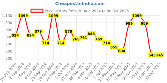 myntra.com Prishe Beauty Liquid Lipstick-Rose Mauve-8ml prishe beauty Price History Graph from 20 Aug 2024 to 30 Oct 2025