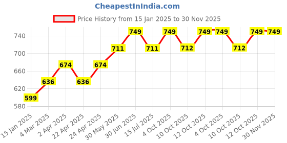 myntra.com Prishe Beauty Truly Alined Plumping Lip Liner With Vitamin E - Raspberry Kiss prishe beauty Price History Graph from 15 Jan 2025 to 30 Nov 2025
