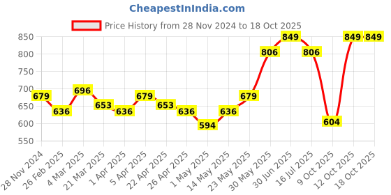 myntra.com Prishe Beauty Truly Glossy Plumping Lip Gloss 5 ml - Burnt Rose prishe beauty Price History Graph from 28 Nov 2024 to 18 Oct 2025