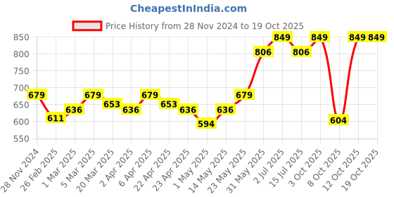 myntra.com Prishe Beauty Truly Glossy Plumping Lip Gloss 5 ml - Golden Hour prishe beauty Price History Graph from 28 Nov 2024 to 17 Oct 2025